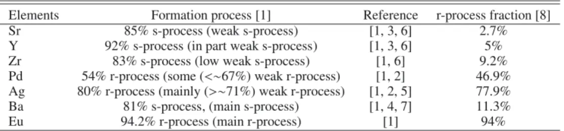 Table 2. Elements and the process that they trace at solar metallicity.