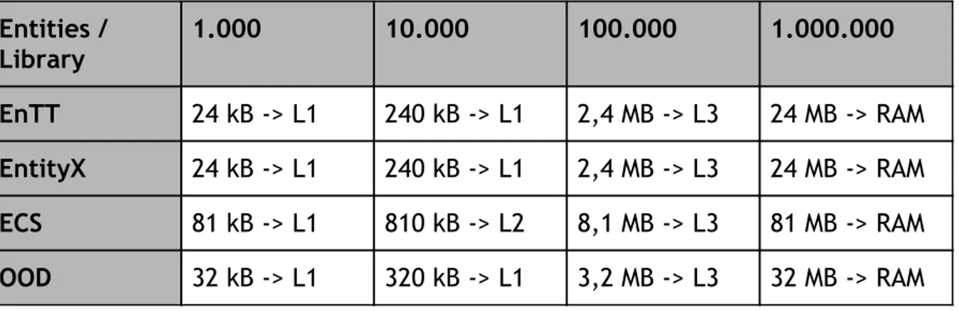 Table 2:​ Table shows the total memory needed per entity for the different tests. 