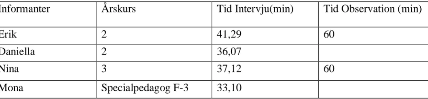 Tabell 1 Presentation av informanter 