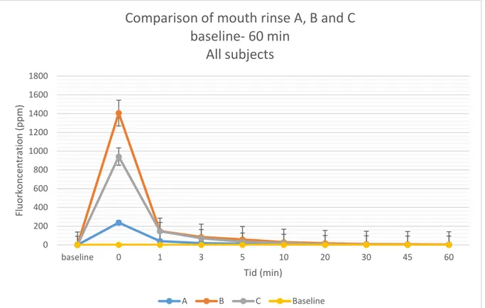 Figure 2. A comparison of the three mouth rinses A, B and C which is 225, 1450 and 910 ppm in fluoride concentration, at  the interval from baseline and 60 minutes after rinsing.