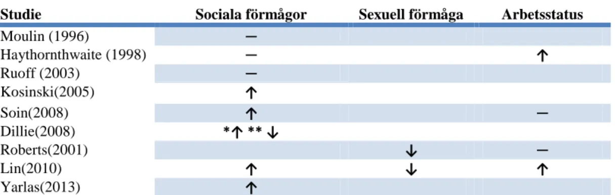 Tabell 6. Sociala och sexuella förmågor. 