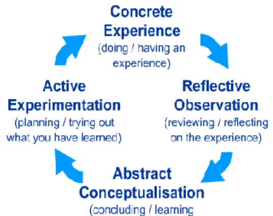 Figur 3.1 The experiental learning model 52