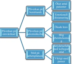 Figur 3. Exempel på första nivåns teman, andra nivåns teman och slutligen en av  tredje nivåns teman