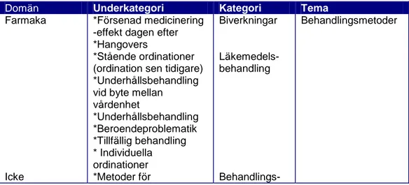 Tabell 1. Exempel på analys av temat -Behandlingsmetoder (efter Lundman &amp; 