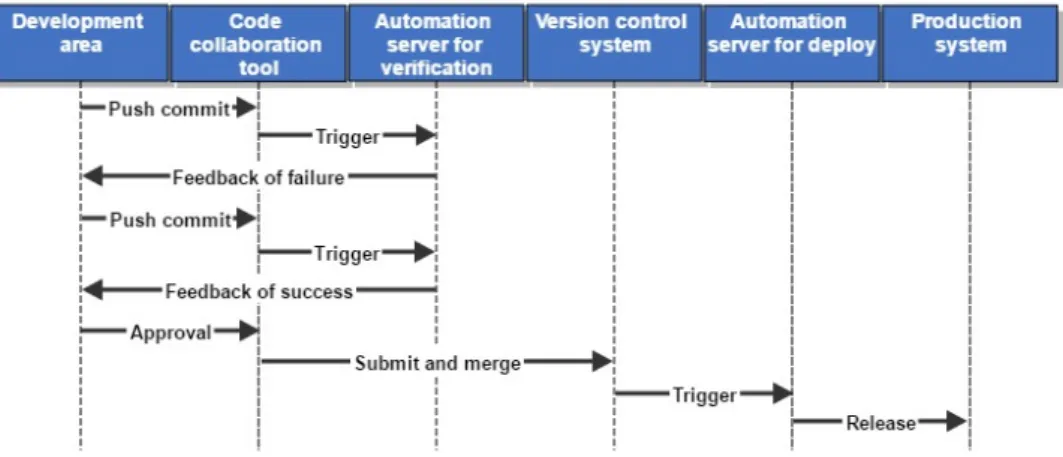 Figure 4: Diagram for a use case realization of the continuous delivery sys- sys-tem.