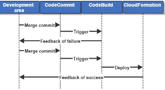 Figure 6: Diagram for use case realizations of the AWS continuous delivery system. The first commit fails the build, but the second succeeds.