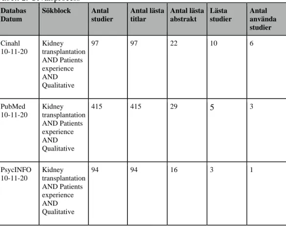 Tabell 2. Urvalsprocess Databas  Datum Sökblock Antal  studier Antal lästa titlar Antal lästa abstrakt Lästa  studier Antal  använda  studier Cinahl  10-11-20 Kidney  transplantation  AND Patients  experience  AND  Qualitative 97 97 22 10 6 PubMed  10-11-2