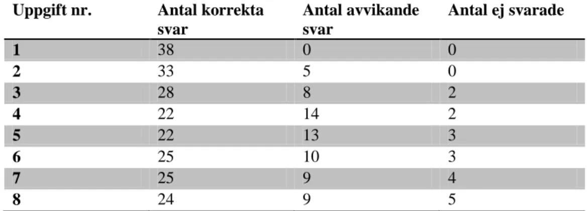 Tabell 5.1 Resultat av förtest i årskurs 1, Likhetstecknets betydelse. 