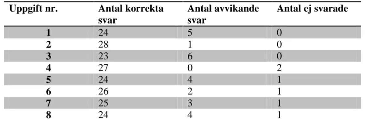 Tabell 5.3 Resultat av eftertest i årskurs 1, Likhetstecknets betydelse. 