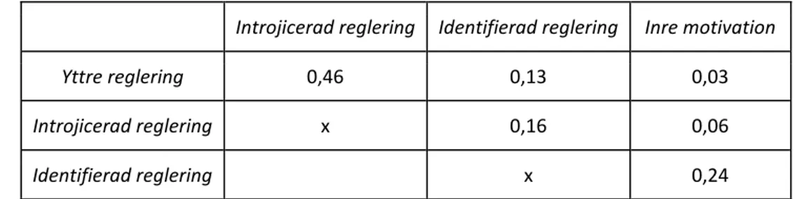 Tabell 1: Korrelationen mellan de olika typerna av reglering angett som R 2 -värden, d.v.s