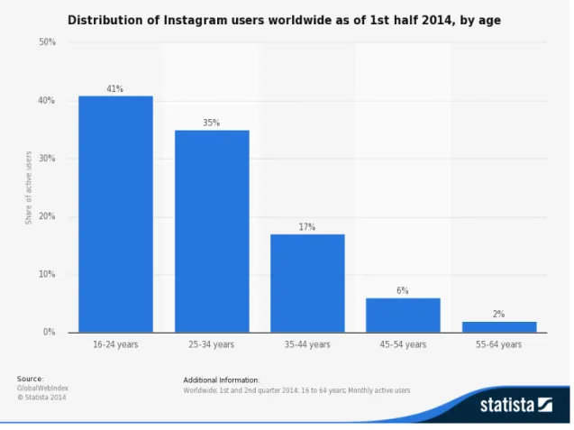 Figur 3. Åldersfördelning av Instagrams månatliga användare globalt sett  (Statista, 2014[1])
