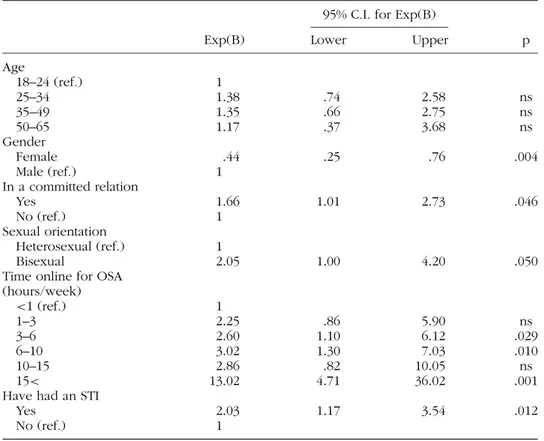 Table 1 displays the results from the multivariate logistic regression anal- anal-ysis