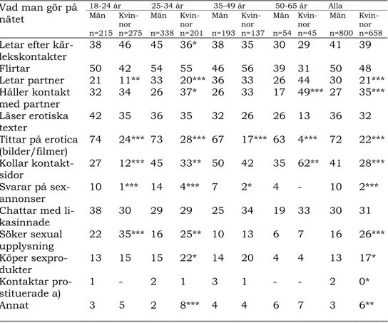 Tabell 3:18. Vad man gör på internet som anknyter till kärlek och sexualitet  (KSS), fördelning efter kön och ålder (procent) 