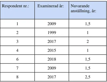 Tabell 1 Respondenterna 