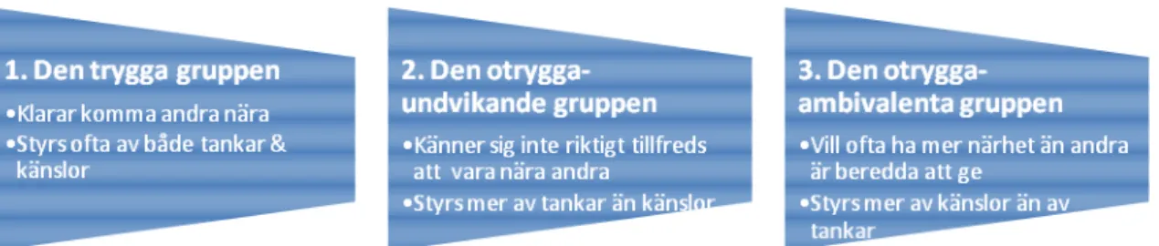 Illustration av vägledningssökande i de olika anknytningsgrupperna och förutsättningar  i vägledningens hjälpsituation: 