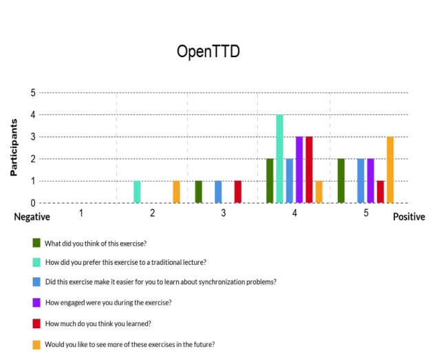 Figure 1: OpenTTD Survey - Result from the questionnaires