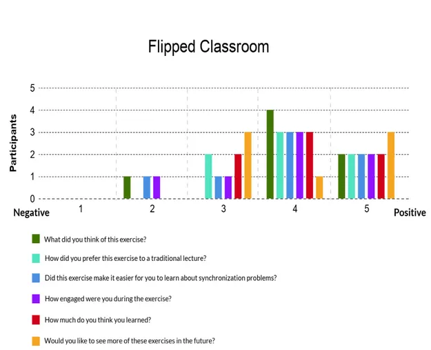 Figure 2: Flipped Classroom - Result from the questionnaires