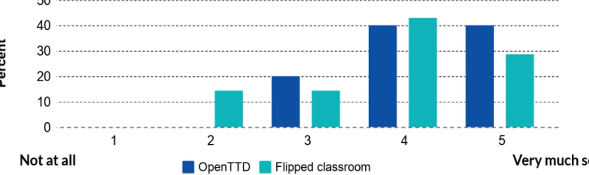 Figure 5: Comparison - Did this exercise make it easier for you to learn about synchronization problems?