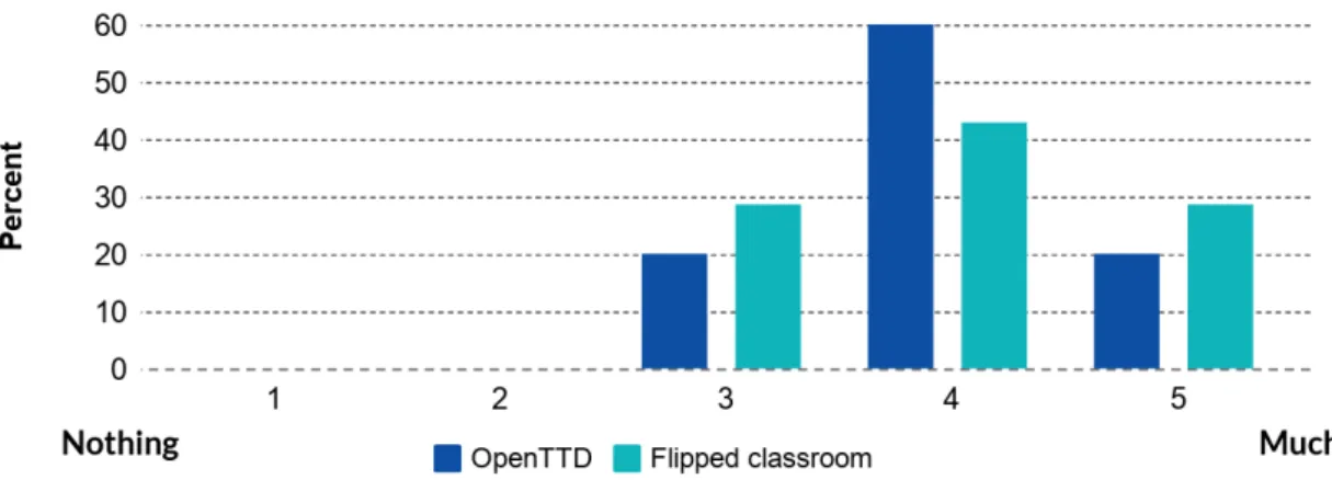 Figure 6 shows the biggest difference when it comes to results from the survey. The students from the OpenTTD lab felt that they were more engaged during the exercise.