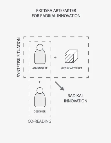 Figur 6 Överblick av ”Kritiska artefakter  för radikal innovation”