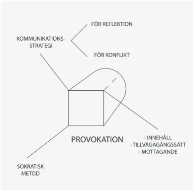 Figur 7 Överblick av fenomenet Provokation