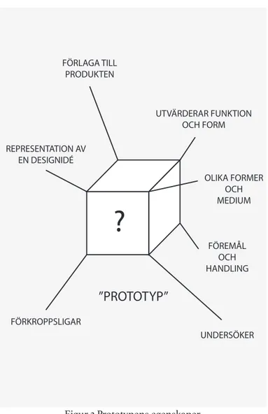 Figur 3 Prototypens egenskaper
