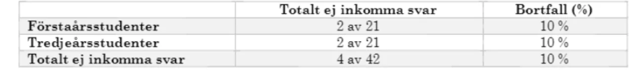 Tabell 1: Tabellen visar de som inte har besvarat enkäten.