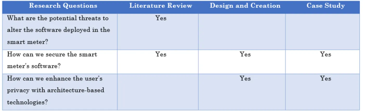 Table 2.1: Relationship Between Research Questions and Research Methods.