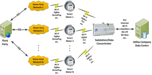 Figure 3.5: Smart Meter Structure (Fan et al., 2013).