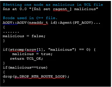 Figure 5.8: Code to Implement Malicious Node (”Surajpatilworld Blogspot Com”, 2016).