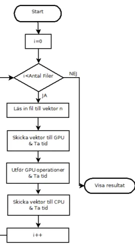 Figur 8: Bilden visar översiktligt algoritmen som används till GPU vektor programmen.