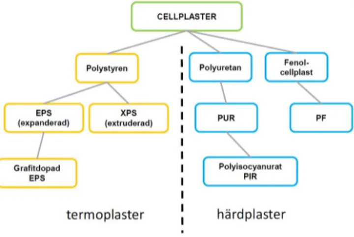 Figur 2.1 visar uppdelning av cellplaster beroende av tillverkningsprocessen (Mårtensson &amp; Skoglund, 2015)