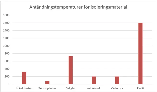 Figur 3.3.1 visar antändningstemperaturerna för olika isoleringsmaterial. (Egen figur) 020040060080010001200140016001800