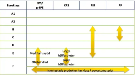 Figur 5.1 visar vilka euroklasser olika cellplastmaterial kan uppnå med eller utan flamskyddsmedel (Mårtensson 