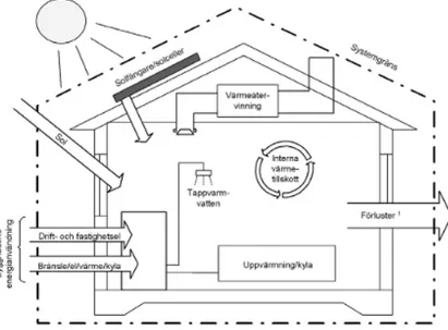 Figur  4-1  Visar  beräkning  av  en  byggnads  energibehov   (Boverket, 2007). 