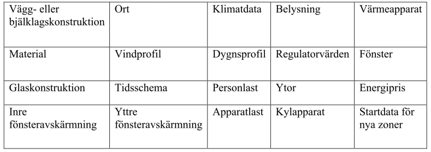 Tabell 4-5 Dataobjekt för användning av IDA Klimat och Energi. (EQUA Simulation, 2001)