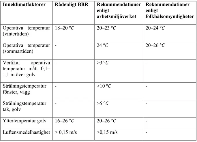 Tabell 4-6 Tabellen visar råd och rekommendationer om inneklimat på kontorsbyggnad. Källa (Boverket,  2012), (Arbetsmiljöverket, 2009) och (Folkhälsomyndigheten, 2014) 