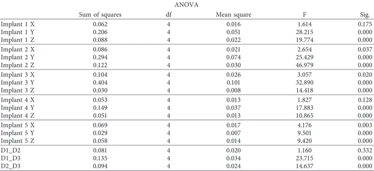 Table 4: The results of one-way ANOVA between all groups in comparison with the true value for implants and interarch distances.