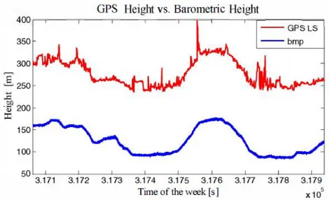 Figur 3.3. GPS-höjd jämfört med Barometriskhöjd 