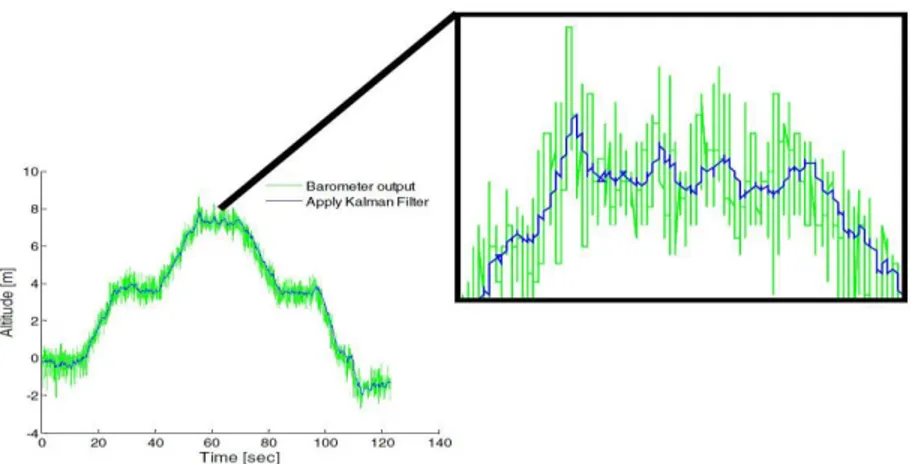 Figur 3.7. Förbättring av barometerdata med Kalman-filter.