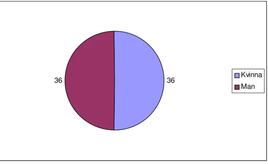 Diagram 1 – Antal elever, tjejer och killar, som deltog i undersökningen. 