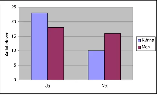 Diagram 3 - Tycker du att både kvinnor och män kan utöva alla yrken? 