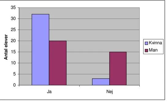 Diagram 4 - Kan du tänka dig att arbeta inom ett yrke som är kvinnodominerat om du  är man och ett mansdominerat yrke om du är kvinna? 