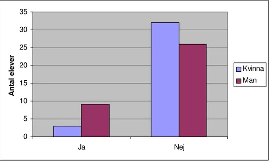 Diagram 5 - Har du någon gång fått höra av någon i din omgivning att du inte ska välja  ett yrke på grund av att det är ett kvinnodominerat yrke eller ett mansdominerat yrke? 