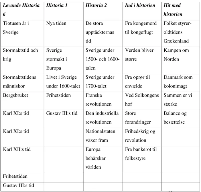 Tabell 1. Tabellen är en sammanställning av undersökningens fem läroböckers kapitelindelning