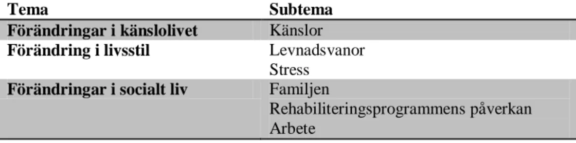 Tabell 3. Teman och subteman som framkom artikelanalys. 