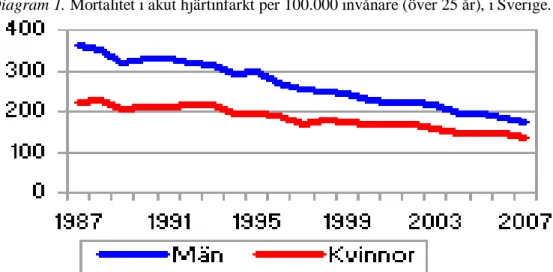 Diagram 1. Mortalitet i akut hjärtinfarkt per 100.000 invånare (över 25 år), i Sverige