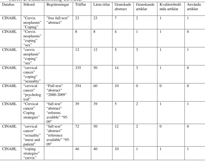 Tabell 2. Databassökning CINAHL 