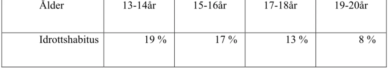 Tabell  1.   Andel  flickor  med  idrottshabitus  i  fyra  olika  åldersintervall.  (Trondman,  2005:63)