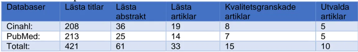 Tabell 3. Urvalsprocessen 